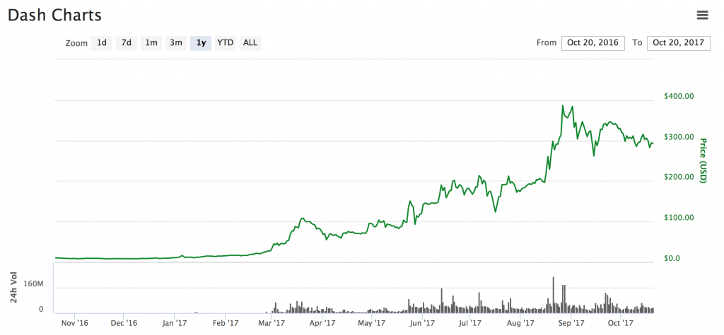 暗号資産dash ダッシュ が購入できる取引所と今後のチャート Coin Otaku コインオタク