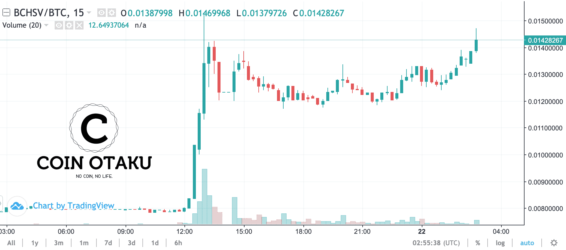 Bitcoin SV（BSV）が120％超える高騰を見せました。