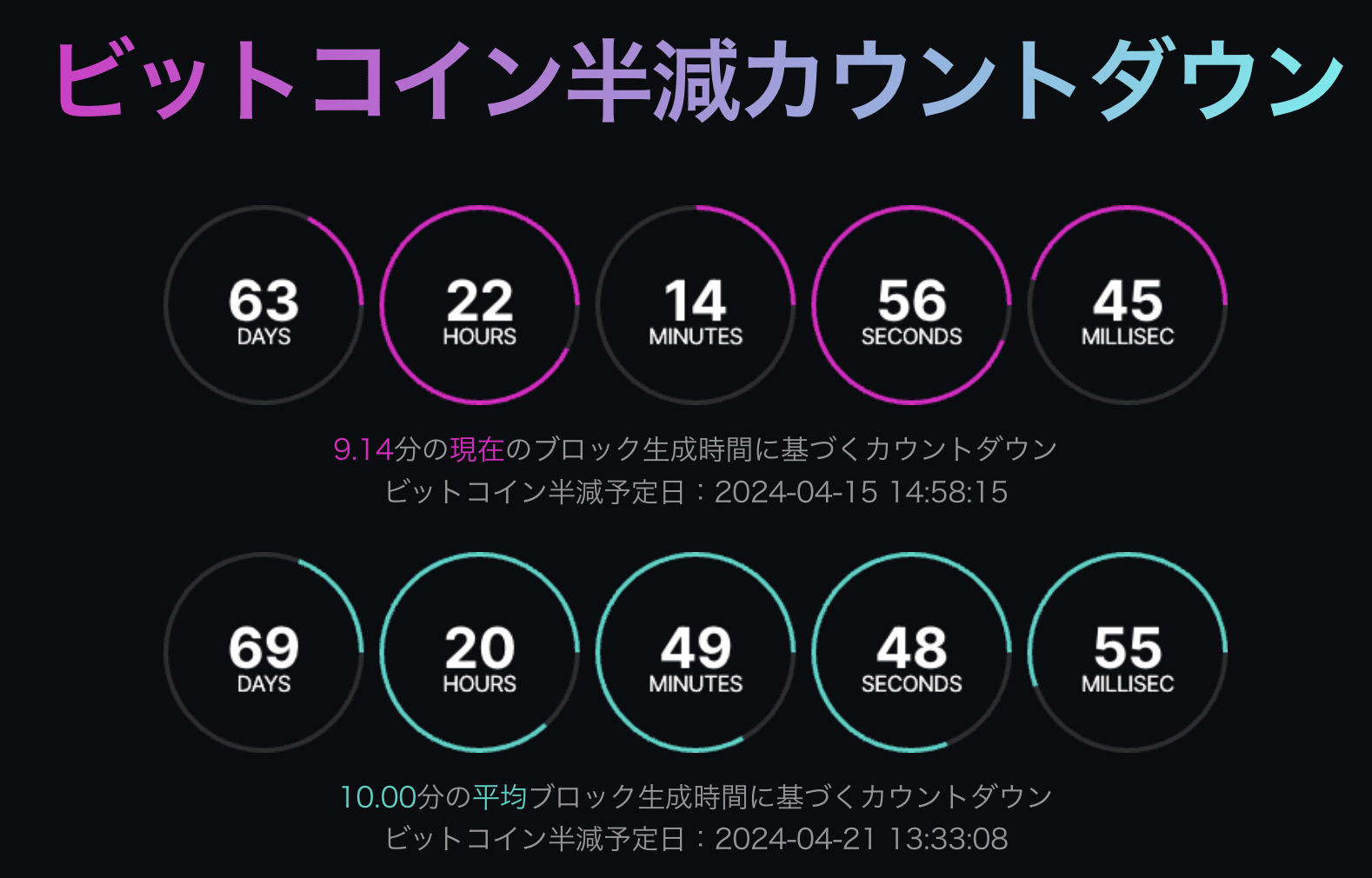 【伊藤が解説】ビットコイン半減期、2024年は異なる展開へ、勝者は誰か？