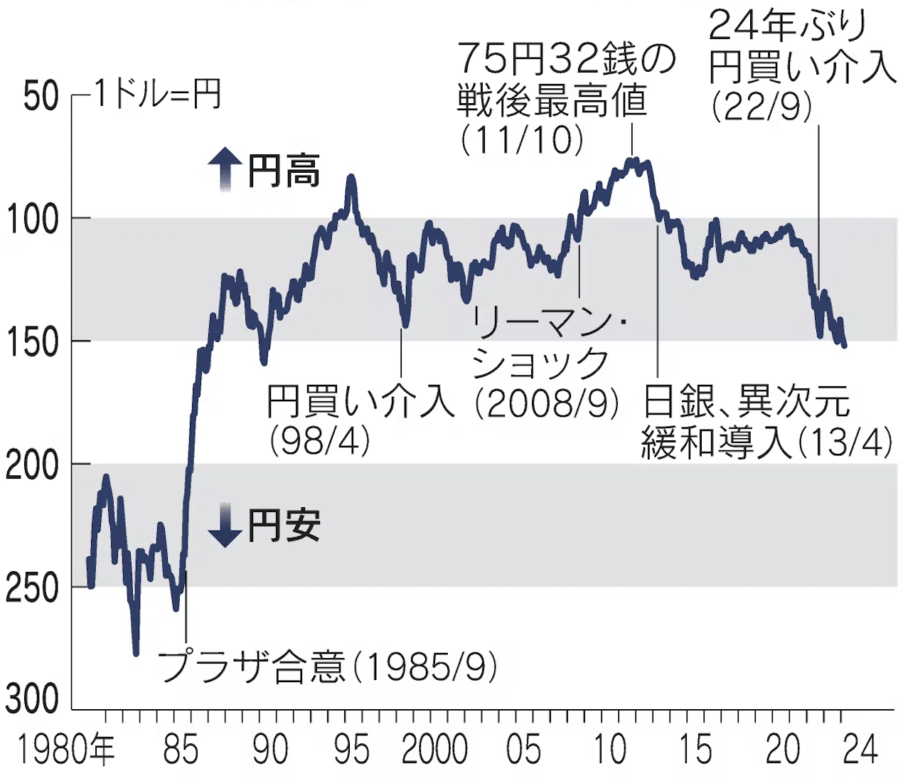 【伊藤が解説】34年ぶりの円安水準：円安時代の生活と投資戦略を再考