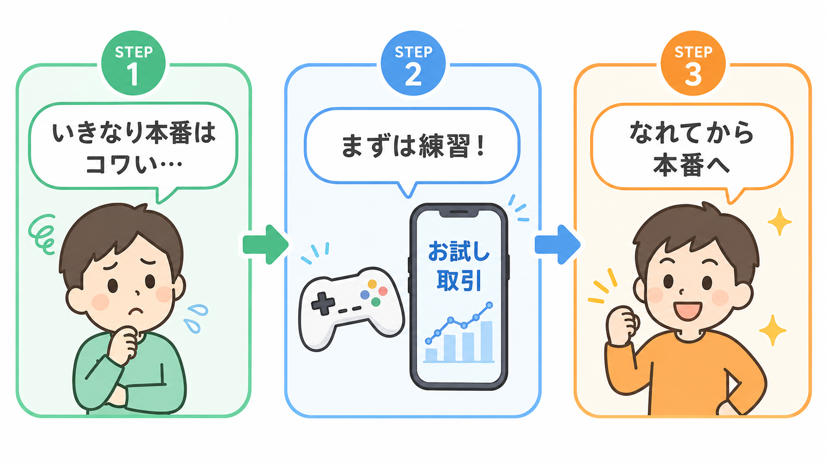 TOSSYの無料取引機能の流れを紹介した画像