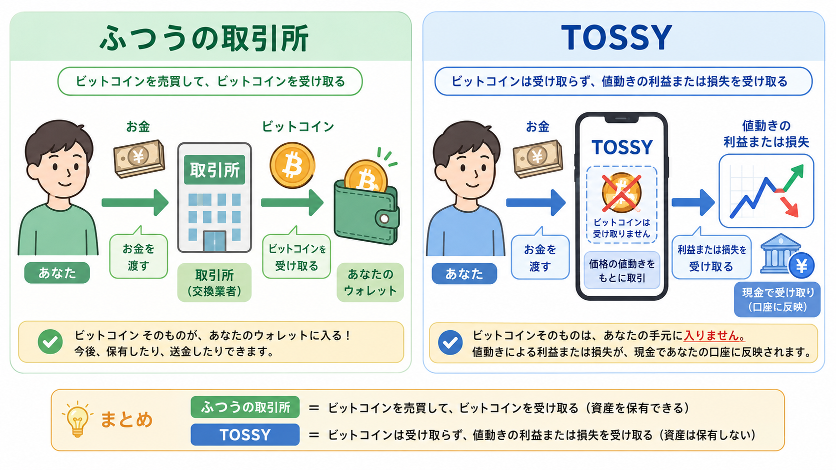 TOSSYと一般的な取引所の違いをまとめ画像